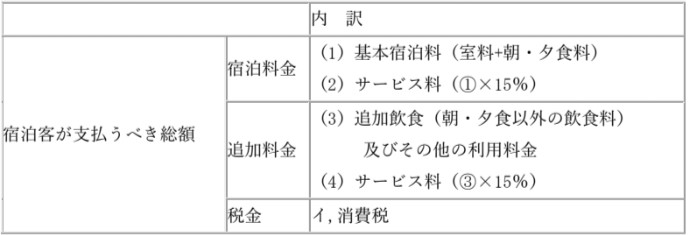宿泊料金等の内訳